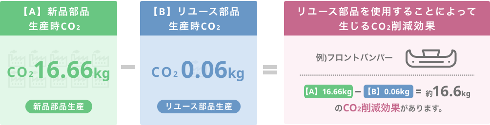 CO2削減量はNGP産学共同研究会の研究結果に基づいています。